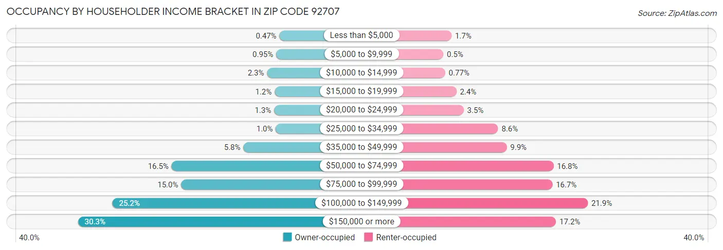 Occupancy by Householder Income Bracket in Zip Code 92707