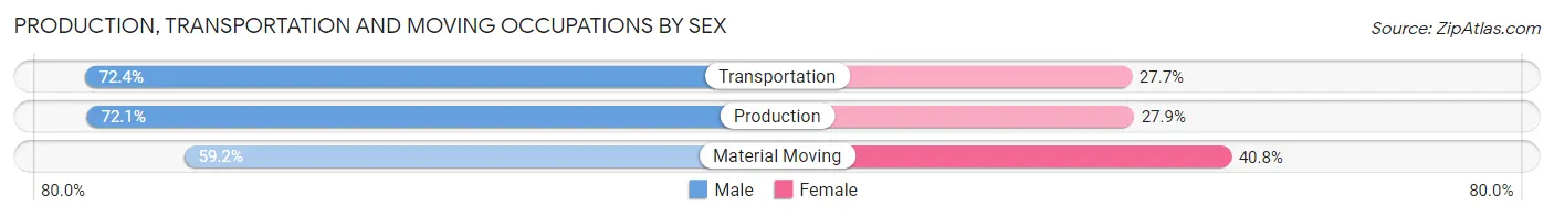 Production, Transportation and Moving Occupations by Sex in Zip Code 92707