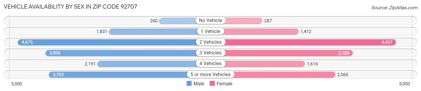 Vehicle Availability by Sex in Zip Code 92707