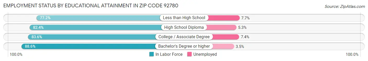 Employment Status by Educational Attainment in Zip Code 92780