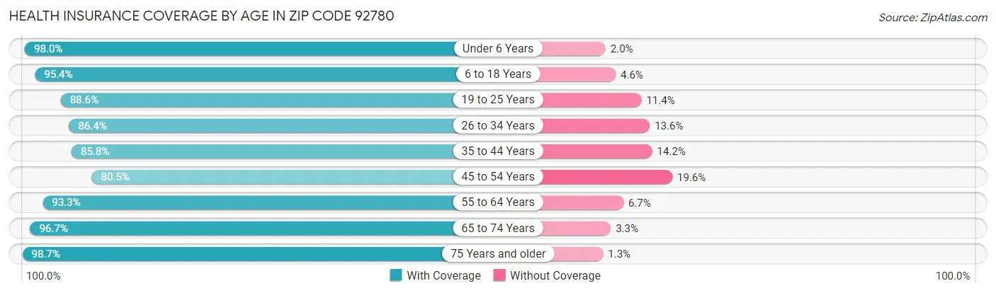 Health Insurance Coverage by Age in Zip Code 92780