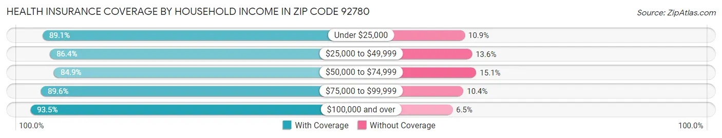 Health Insurance Coverage by Household Income in Zip Code 92780