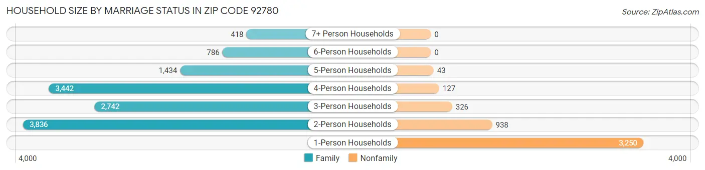 Household Size by Marriage Status in Zip Code 92780
