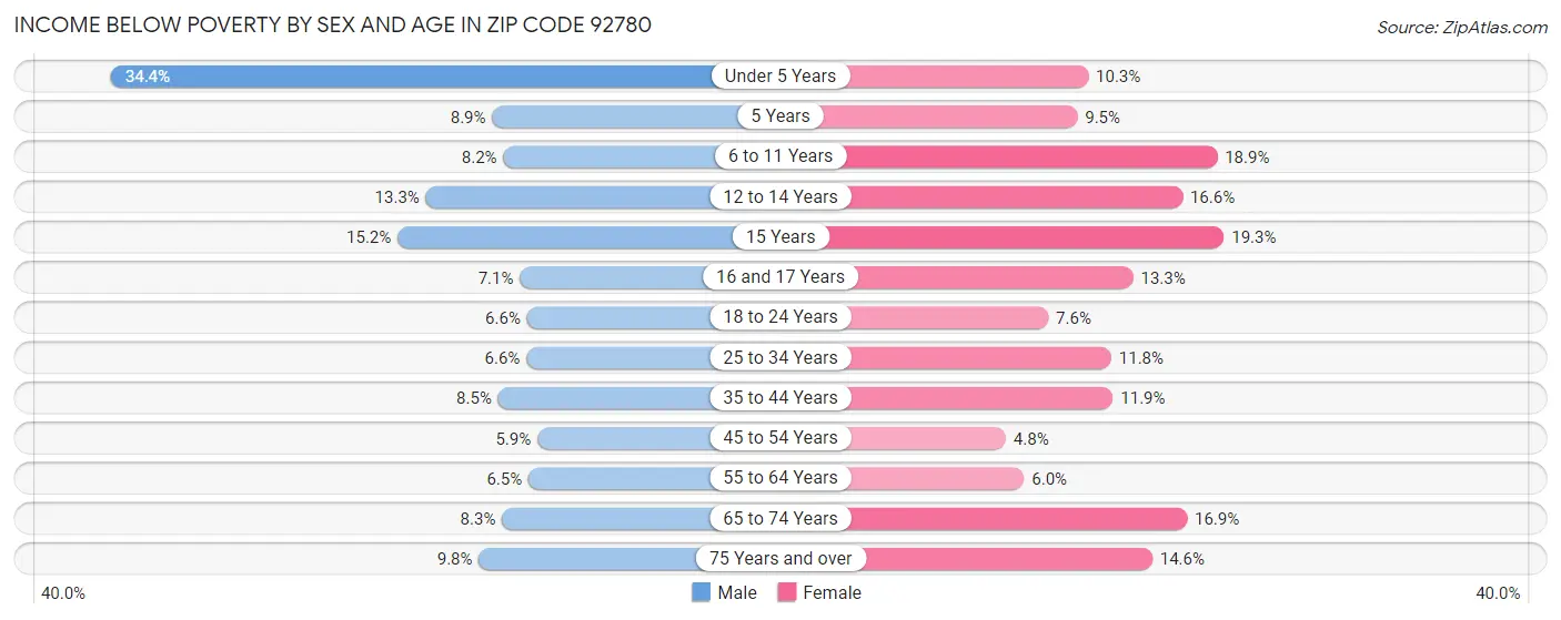 Income Below Poverty by Sex and Age in Zip Code 92780