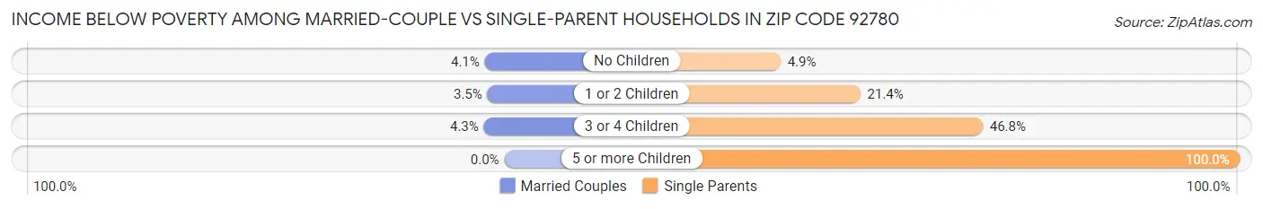 Income Below Poverty Among Married-Couple vs Single-Parent Households in Zip Code 92780