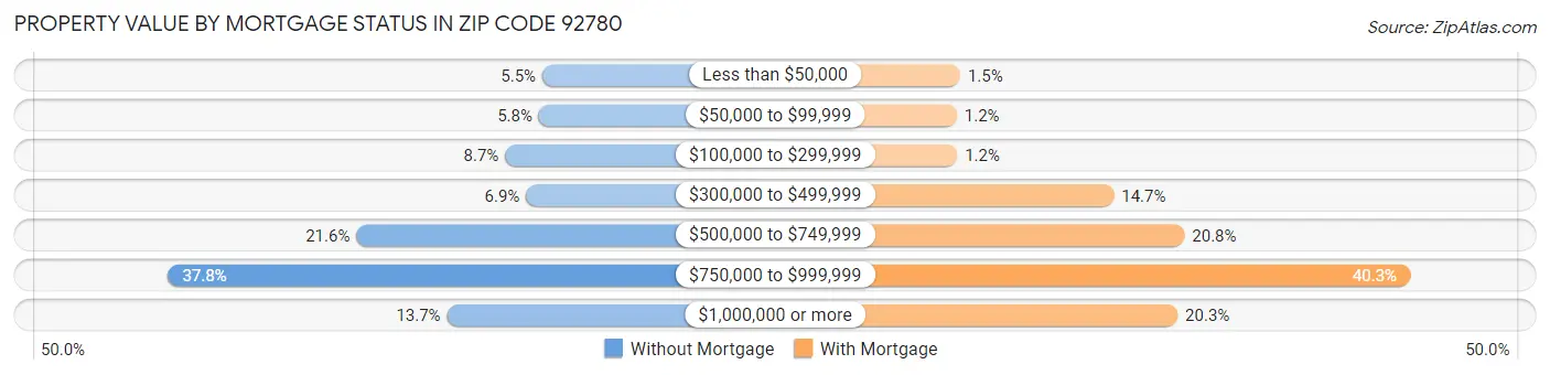 Property Value by Mortgage Status in Zip Code 92780
