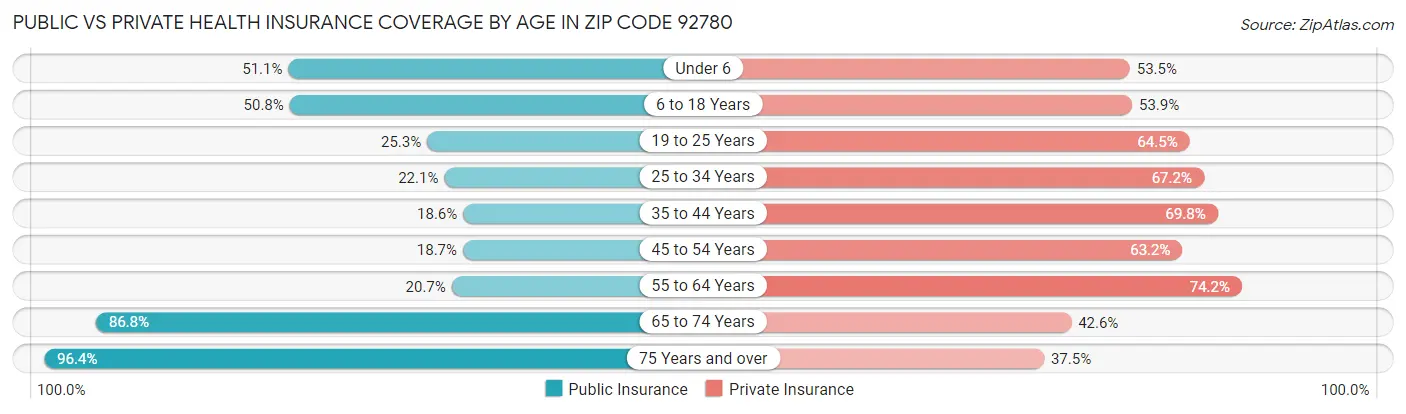 Public vs Private Health Insurance Coverage by Age in Zip Code 92780