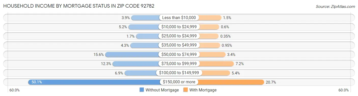 Household Income by Mortgage Status in Zip Code 92782