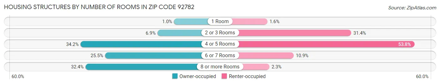 Housing Structures by Number of Rooms in Zip Code 92782