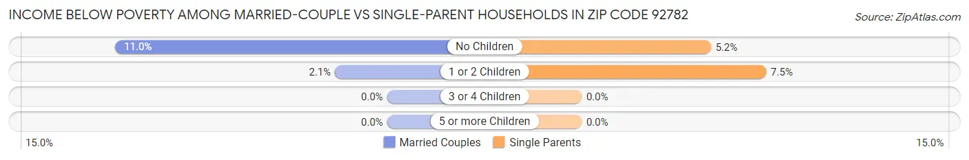 Income Below Poverty Among Married-Couple vs Single-Parent Households in Zip Code 92782