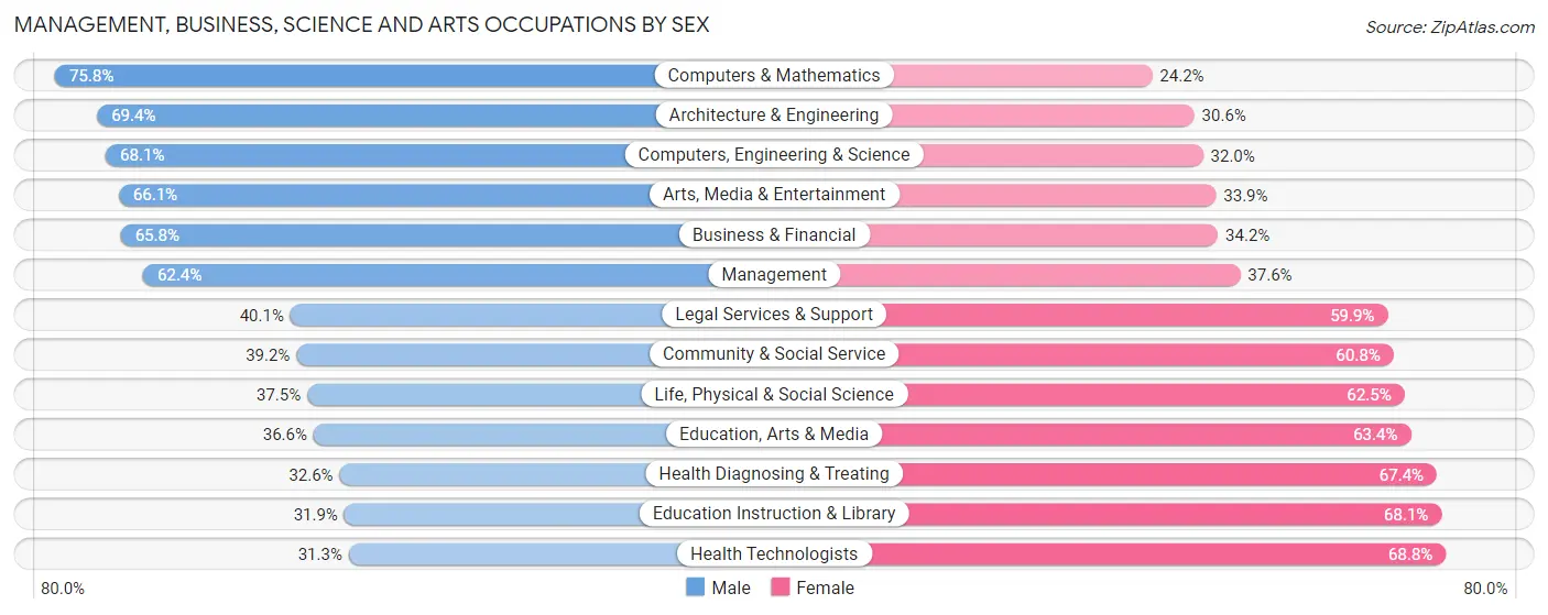 Management, Business, Science and Arts Occupations by Sex in Zip Code 92782