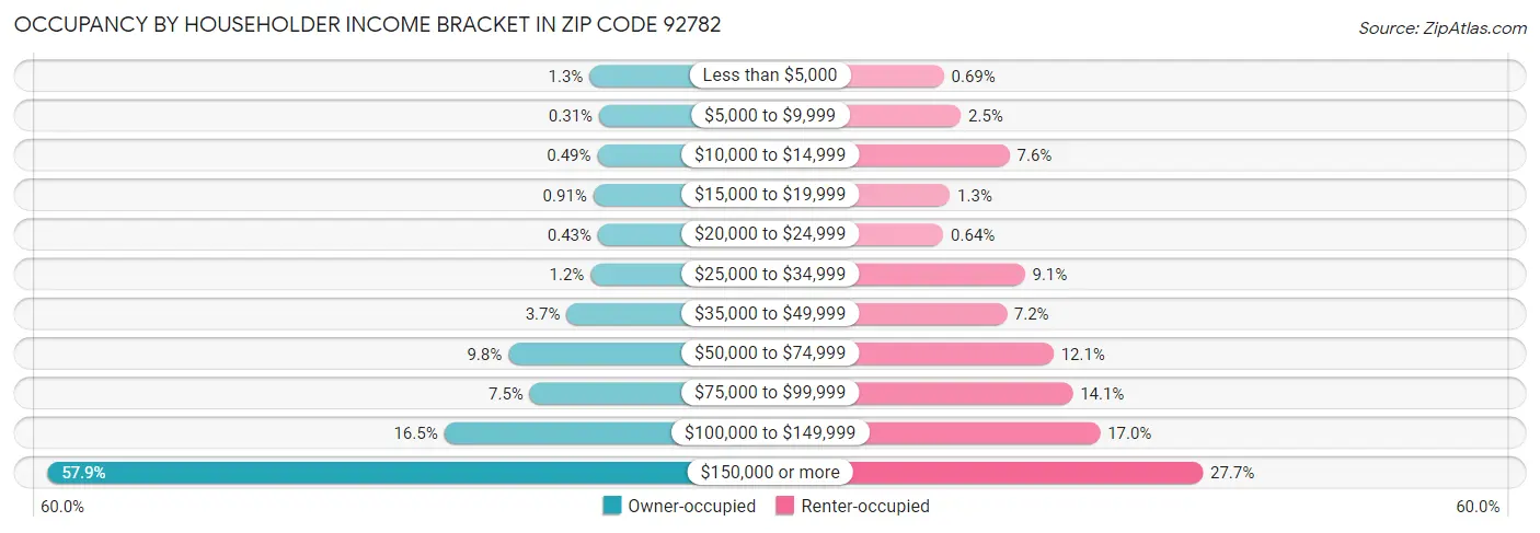 Occupancy by Householder Income Bracket in Zip Code 92782