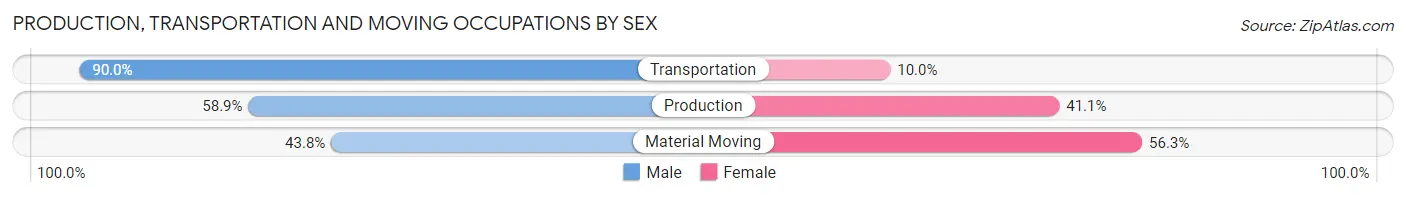 Production, Transportation and Moving Occupations by Sex in Zip Code 92782