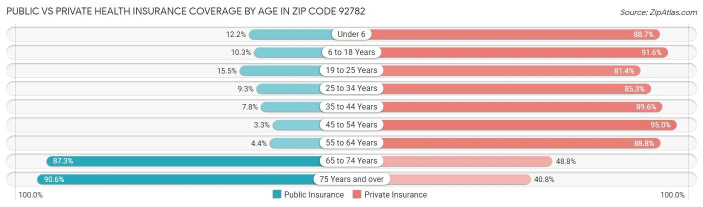Public vs Private Health Insurance Coverage by Age in Zip Code 92782