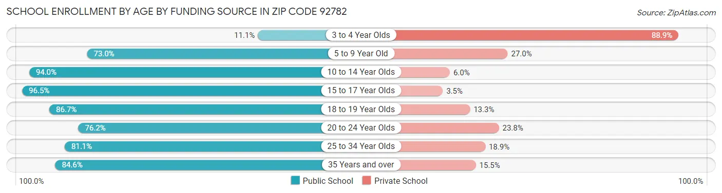 School Enrollment by Age by Funding Source in Zip Code 92782
