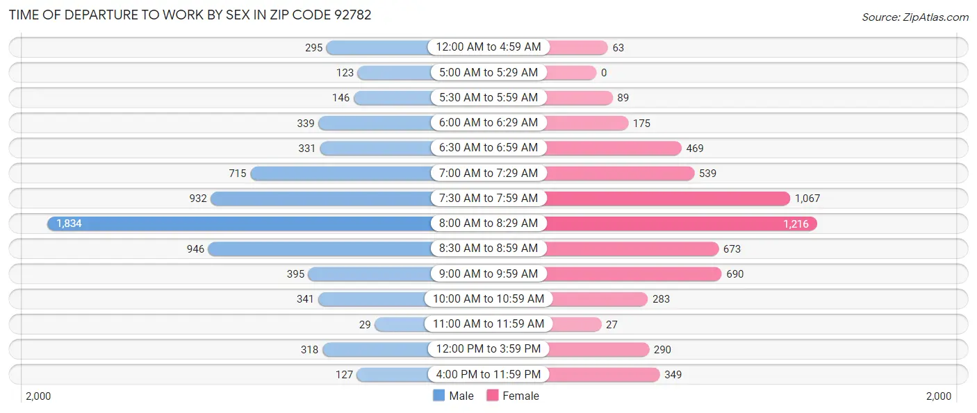 Time of Departure to Work by Sex in Zip Code 92782