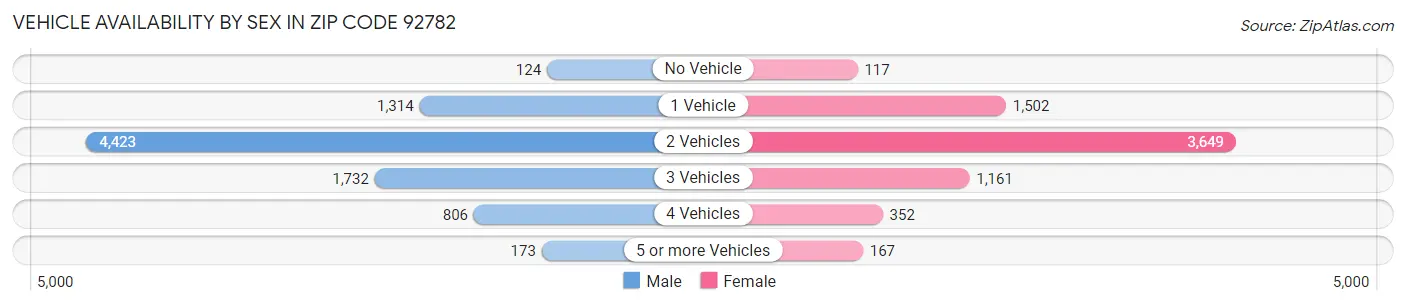 Vehicle Availability by Sex in Zip Code 92782