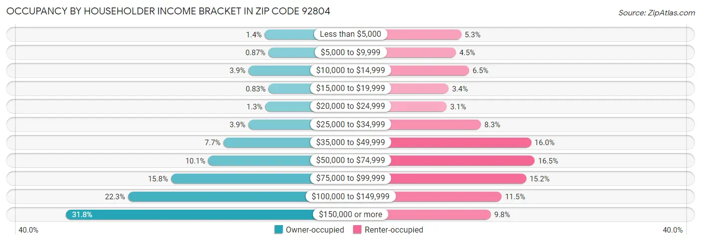 Occupancy by Householder Income Bracket in Zip Code 92804
