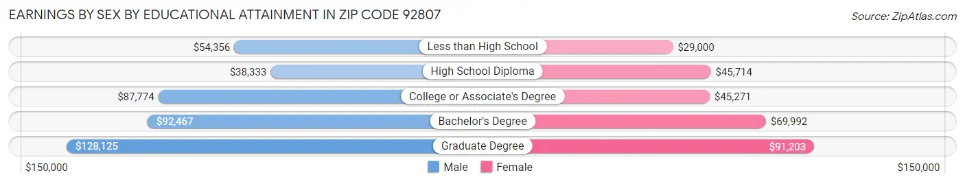 Earnings by Sex by Educational Attainment in Zip Code 92807