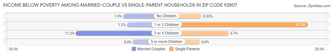 Income Below Poverty Among Married-Couple vs Single-Parent Households in Zip Code 92807
