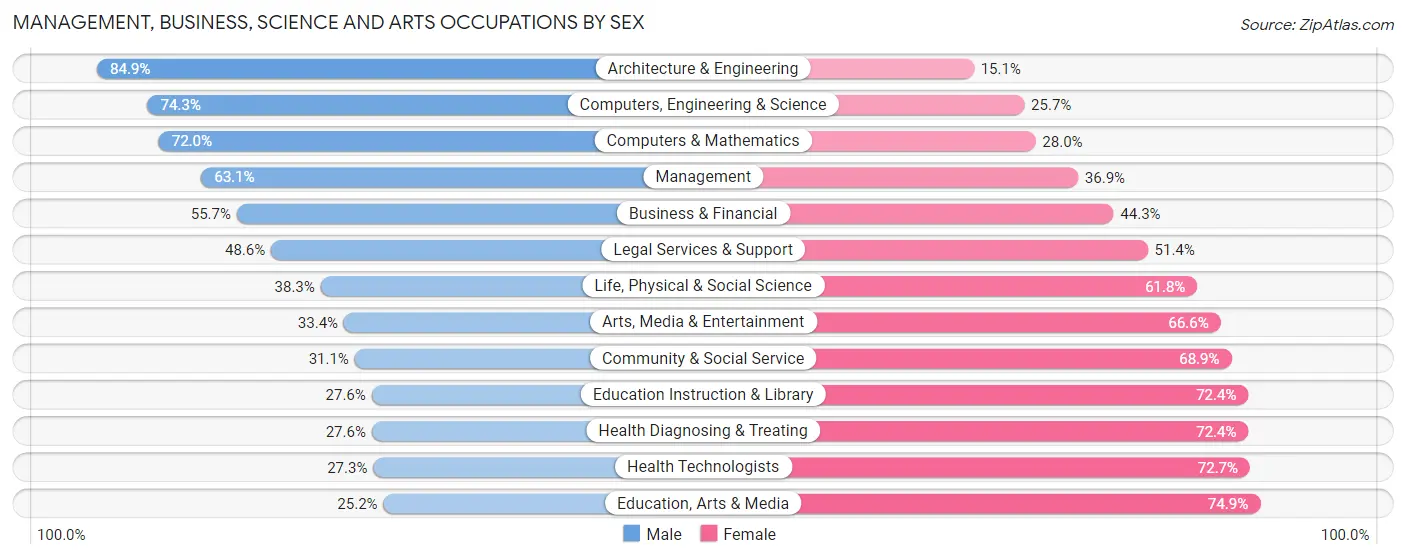 Management, Business, Science and Arts Occupations by Sex in Zip Code 92807