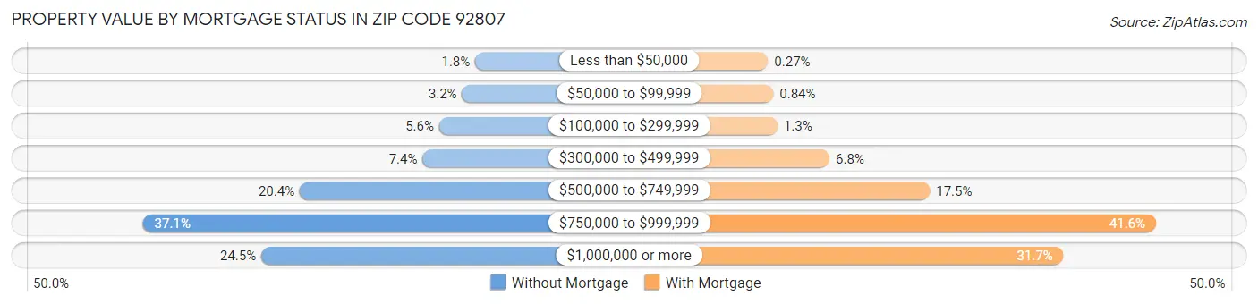 Property Value by Mortgage Status in Zip Code 92807