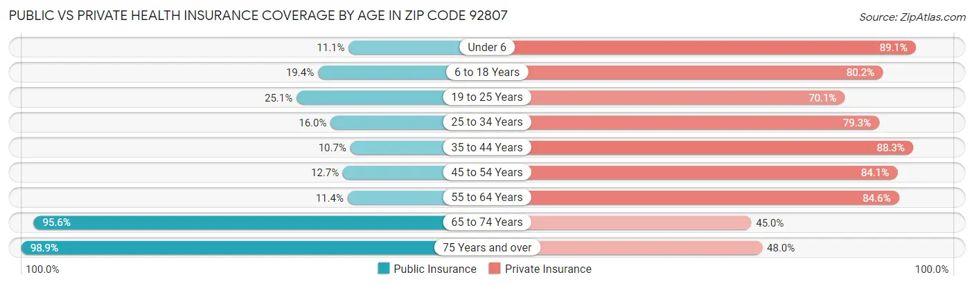 Public vs Private Health Insurance Coverage by Age in Zip Code 92807