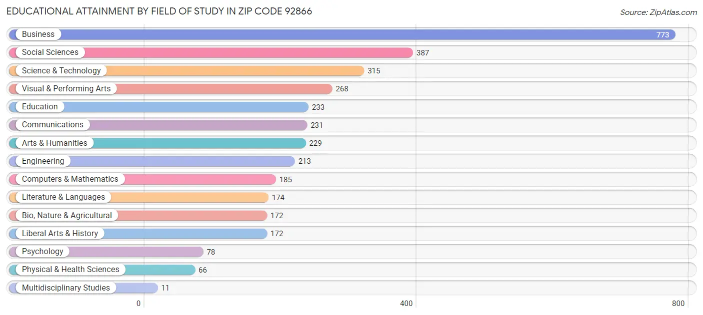Educational Attainment by Field of Study in Zip Code 92866