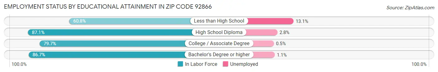 Employment Status by Educational Attainment in Zip Code 92866