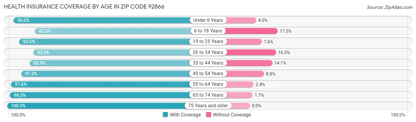 Health Insurance Coverage by Age in Zip Code 92866