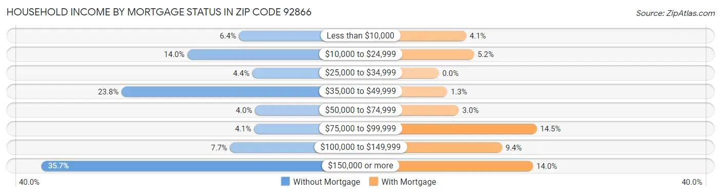 Household Income by Mortgage Status in Zip Code 92866