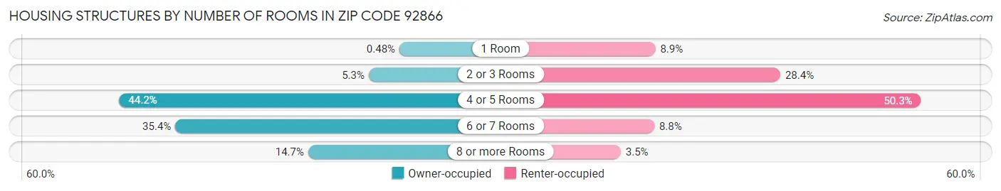 Housing Structures by Number of Rooms in Zip Code 92866
