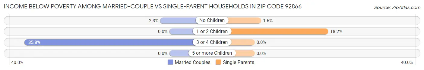 Income Below Poverty Among Married-Couple vs Single-Parent Households in Zip Code 92866