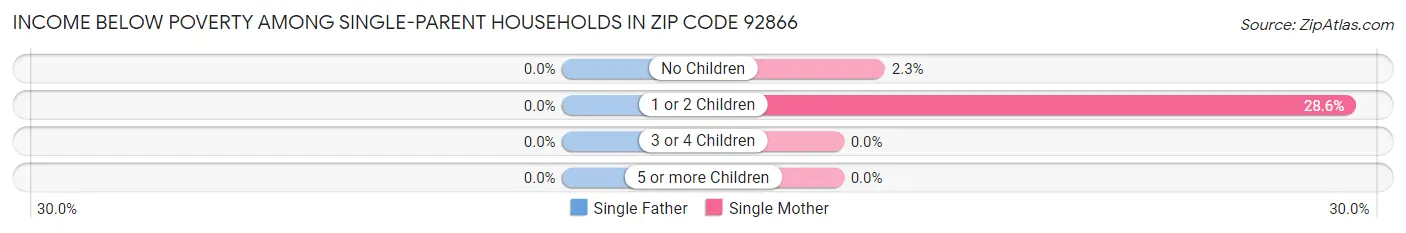 Income Below Poverty Among Single-Parent Households in Zip Code 92866