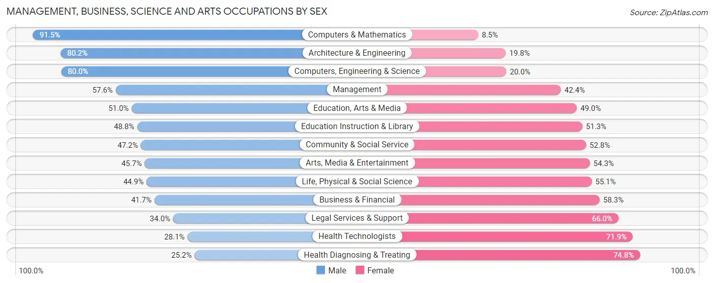 Management, Business, Science and Arts Occupations by Sex in Zip Code 92866