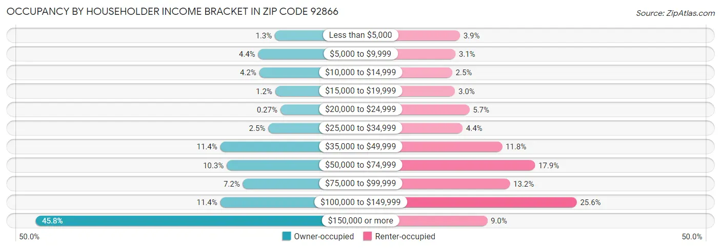 Occupancy by Householder Income Bracket in Zip Code 92866