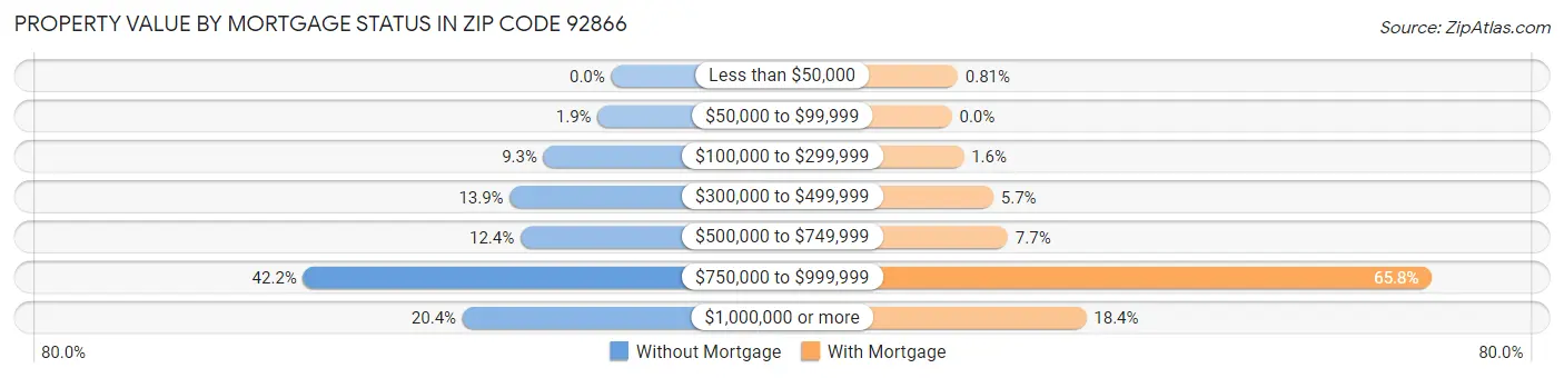 Property Value by Mortgage Status in Zip Code 92866