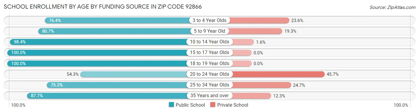School Enrollment by Age by Funding Source in Zip Code 92866