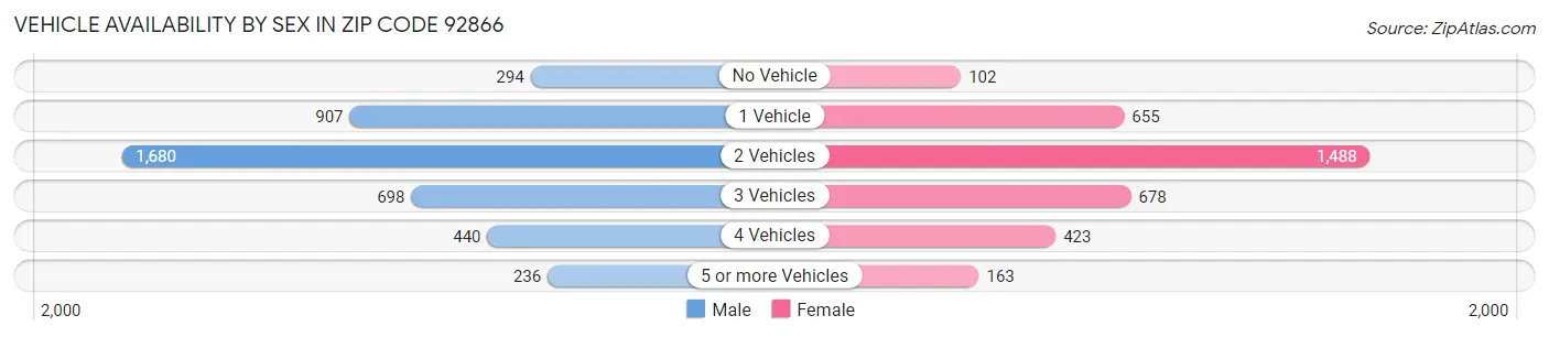 Vehicle Availability by Sex in Zip Code 92866