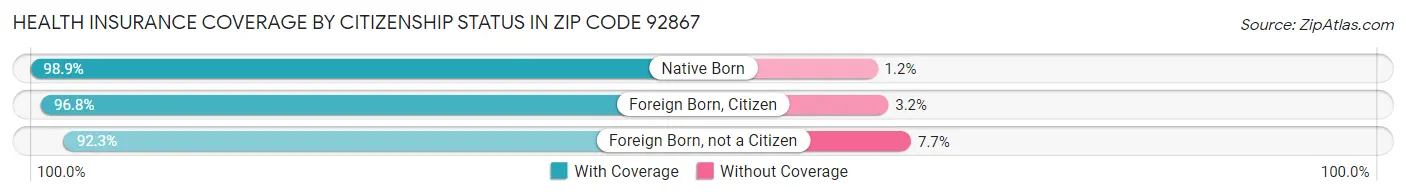 Health Insurance Coverage by Citizenship Status in Zip Code 92867