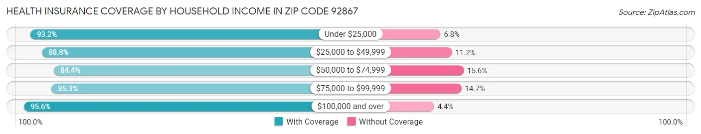 Health Insurance Coverage by Household Income in Zip Code 92867