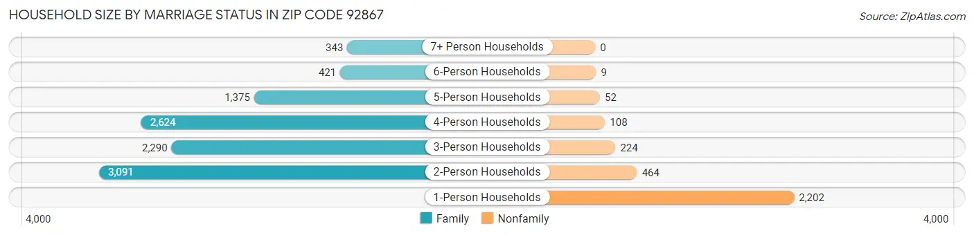 Household Size by Marriage Status in Zip Code 92867