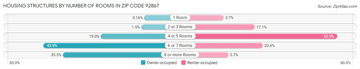 Housing Structures by Number of Rooms in Zip Code 92867
