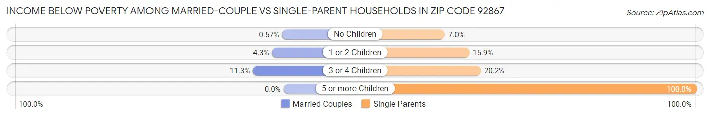 Income Below Poverty Among Married-Couple vs Single-Parent Households in Zip Code 92867