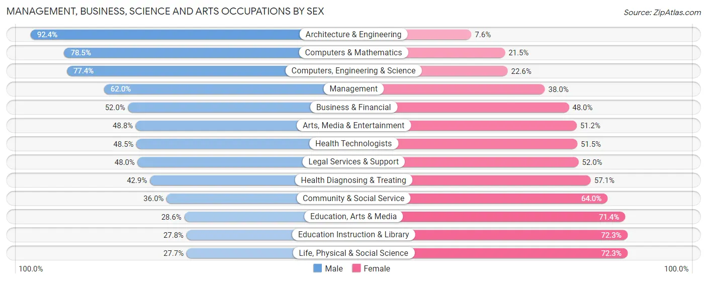 Management, Business, Science and Arts Occupations by Sex in Zip Code 92867