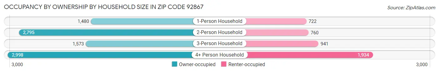 Occupancy by Ownership by Household Size in Zip Code 92867