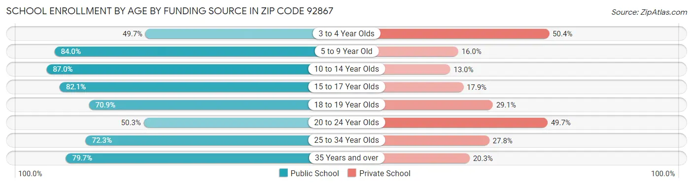 School Enrollment by Age by Funding Source in Zip Code 92867