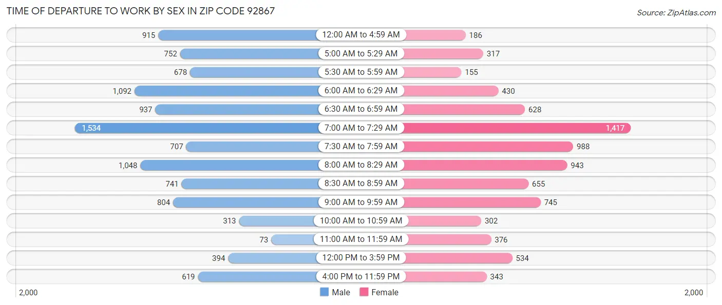 Time of Departure to Work by Sex in Zip Code 92867