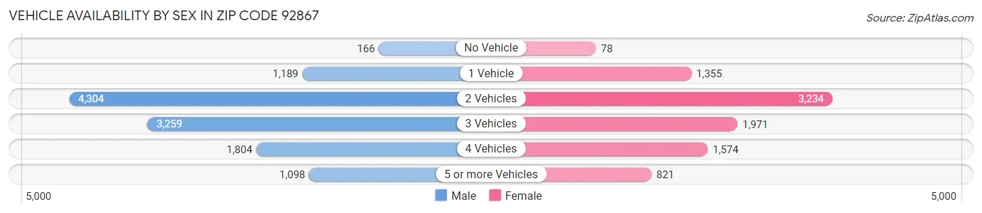 Vehicle Availability by Sex in Zip Code 92867