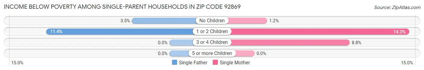Income Below Poverty Among Single-Parent Households in Zip Code 92869